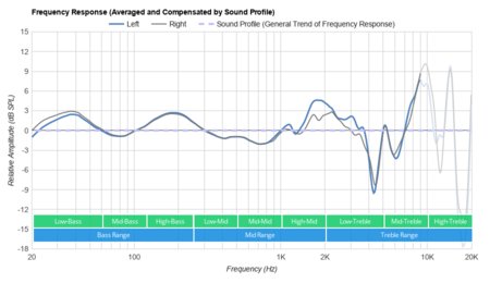 Sennheiser PXC 550 Wireless Peaks/Dips Graph