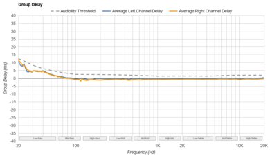 Samsung Galaxy Buds FE Group Delay