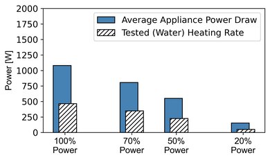 Cuisinart CMW-70 Microwave Power Graph