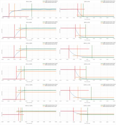 Vizio E Series 2017 Response Time Chart