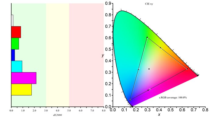 LG 32GS95UE-B sRGB Color Gamut Picture