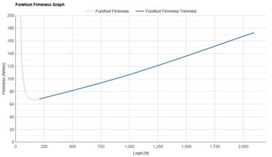 Nike Run Defy Forefoot Firmness Graph