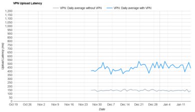 Surfshark VPN Upload Latency Graph