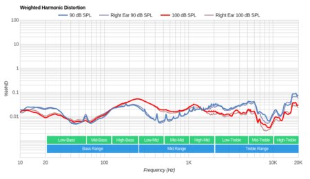 AKG N700NC Weighted Harmonic Distortion