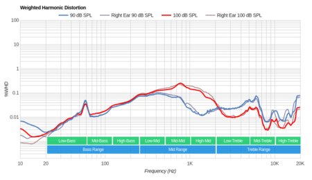 Mpow 059 Wireless Weighted Harmonic Distortion