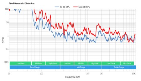 LG SJ9500 Total Harmonic Distortion