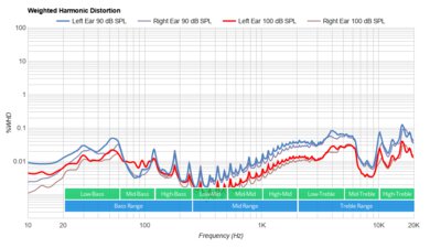 JBL Tour One Wireless Weighted Harmonic Distortion