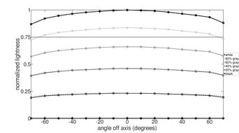 Lightness Graph