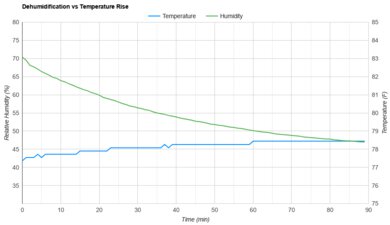 Waykar PD160B Heat vs. Humidity