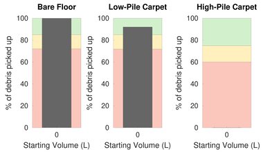 Roborock S4 Pet Hair Graph