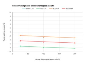ASUS TUF Gaming M3 CPI Graph