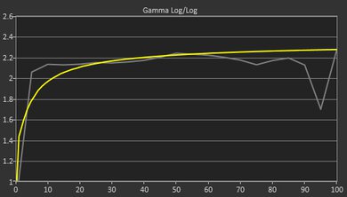 Lenovo IdeaPad Slim 3i 15 (2023) Gamma Curve Screencap