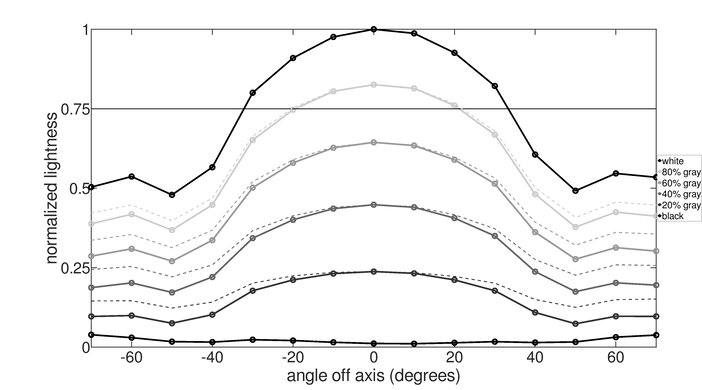 Dell P2425H Vertical Lightness Graph