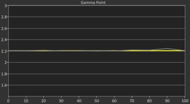 Amazon Fire TV Omni Mini-LED Series Post Gamma Curve Picture