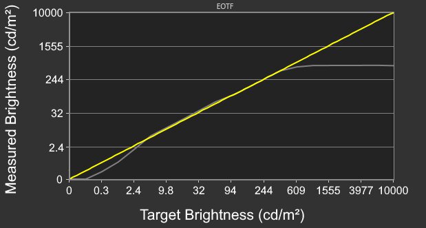 ASUS ROG Strix OLED XG27AQDMG EOTF