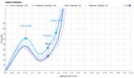 Key Switch Actuation Graph