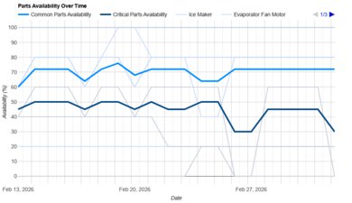 LG LF29H8330S Parts Availability Graph