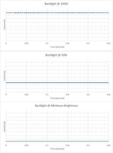 Acer Chromebook 516 GE (2022) Flicker Graph
