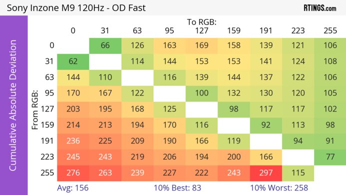 Sony INZONE M9 CAD Heatmap 120Hz