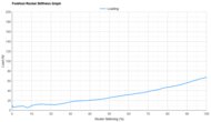 Kiprun KS900 2 Forefoot Rocker Stiffness Graph