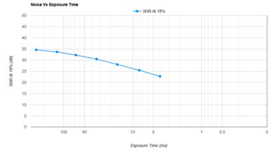 Fujifilm X100V Noise Vs Exposure Time