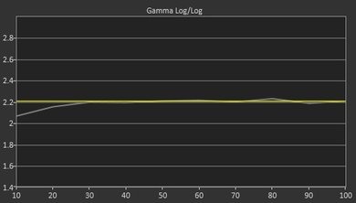 Hisense H8C Post Gamma Curve Picture