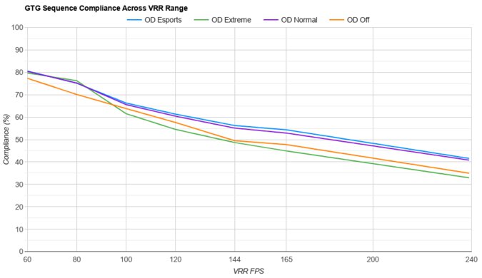 ASUS ROG Swift PG279QM VRR Compliance