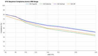 ASUS ROG Swift PG279QM VRR Compliance