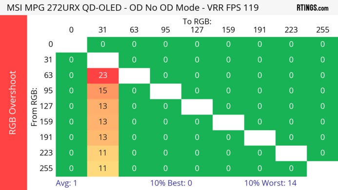 MSI MPG 272URX QD-OLED 120Hz Heatmap RGB Overshoot