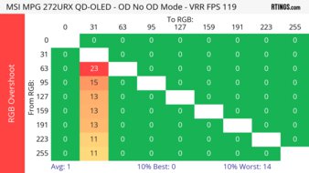 MSI MPG 272URX QD-OLED 120Hz Heatmap RGB Overshoot