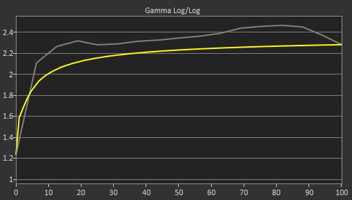 ASUS ROG Swift OLED PG32UCDP Pre Gamma Curve Picture