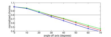 LG UK7700 Chroma Graph