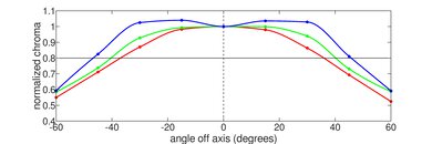 ASUS ProArt Studiobook Pro 16 OLED (2021) Horizontal Chroma Picture