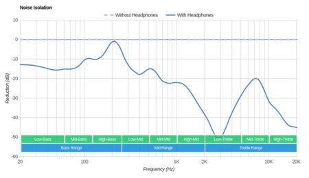 Anker Soundcore Liberty Air 2 Noise Isolation
