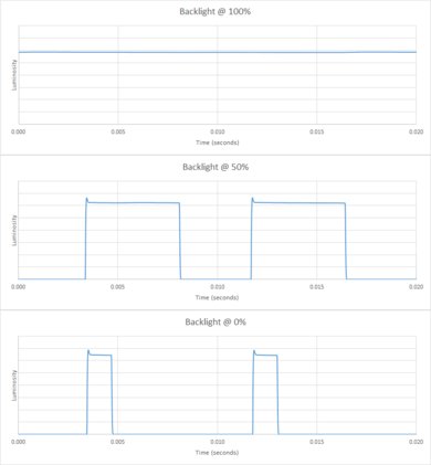 TCL 1 Series/D100 Backlight chart