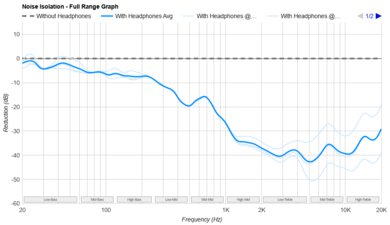 THIEAUDIO Monarch MKIII Noise Isolation - Full Range Graph