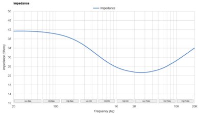 DALI IO-12 Impedance