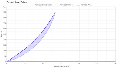 Brooks Ghost Max 2 Forefoot Energy Return
