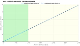 Samsung Odyssey OLED G80SD S32DG80 Ambient Black Level Raise Graph