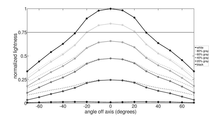 ASUS ZenScreen MB14AC Horizontal Lightness Graph