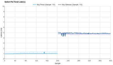 Kailh Choc V1 Robin Raw Data