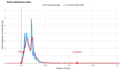 Serta Perfect Sleeper Innerspring Lumbar Motion Isolation