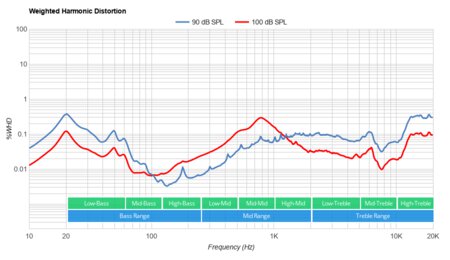 Jabra Steel Bluetooth Headset Weighted Harmonic Distortion