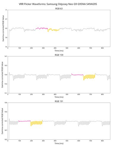 Samsung Odyssey Neo G9/G95NA S49AG95 VRR Flicker Graph