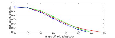 Hisense U6G Chroma Graph