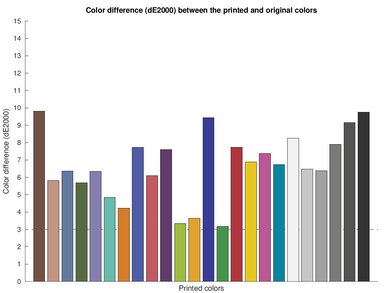 Brother MFC-J1010DW Color dE Graph