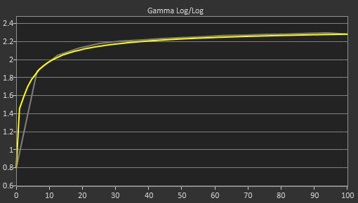 Dell U3225QE Pre Gamma Curve Picture