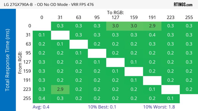 LG 27GX790A-B Heatmap Total Response