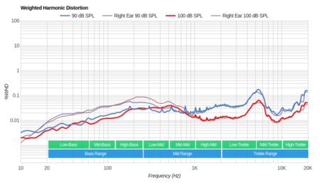 Anker SoundCore Space NC Wireless Weighted Harmonic Distortion