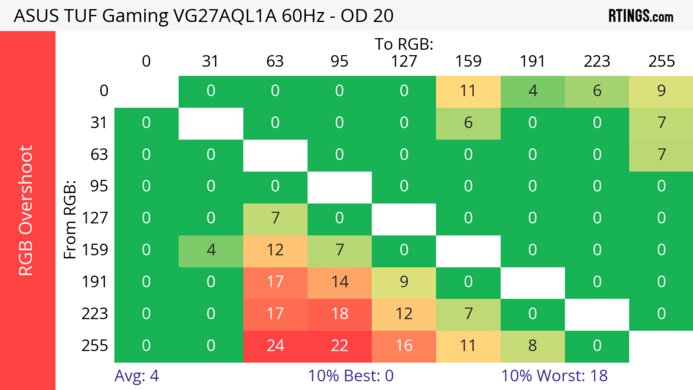 ASUS TUF Gaming VG27AQL1A 60Hz RGB Overshoot Heatmap